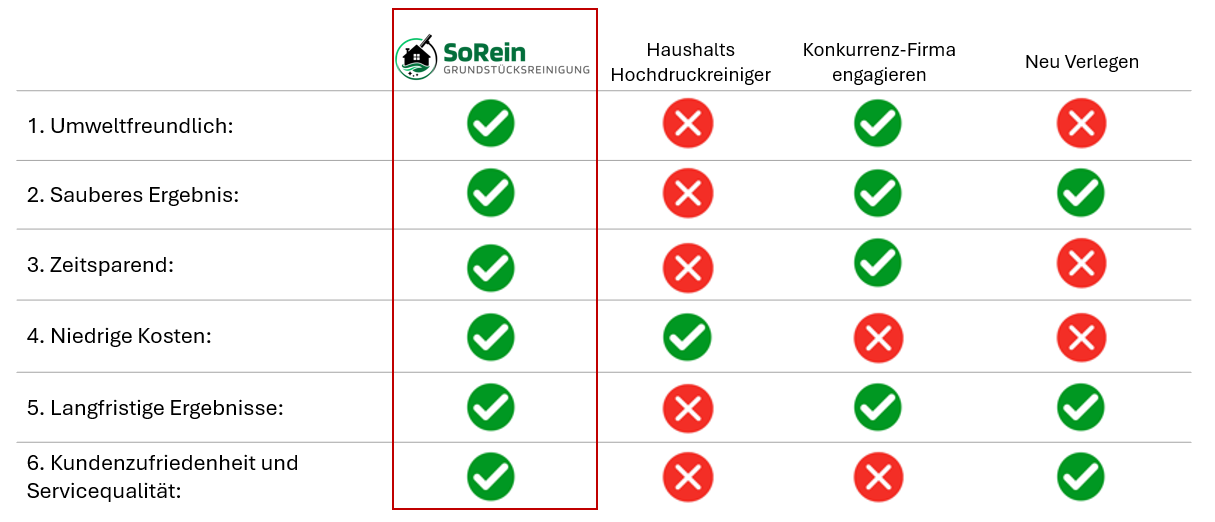 Vergleichstabelle SoRein mit alternativen